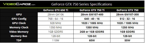 NVIDIA потвърди официалните характеристики на GeForce GTX 750 Ti и GTX 750