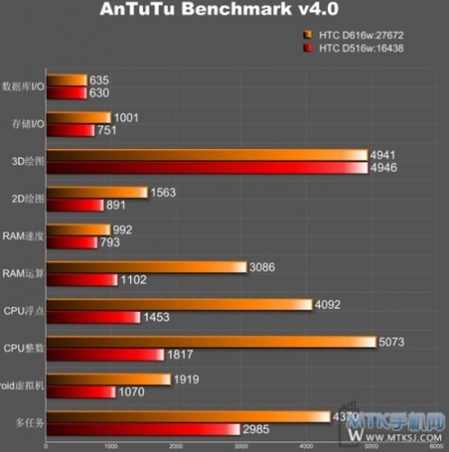 Появи се информация за смартфона HTC D616W с чипсет MT6592