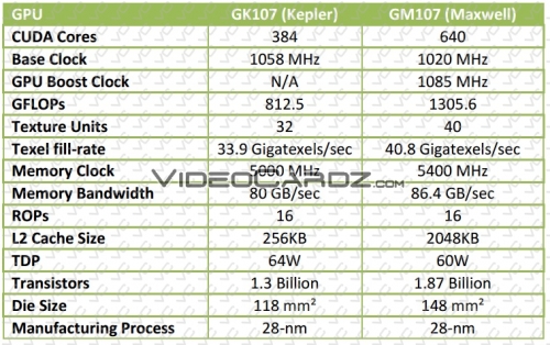 NVIDIA потвърди официалните характеристики на GeForce GTX 750 Ti и GTX 750