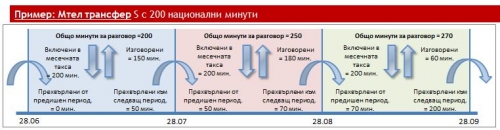 Използваме неизговорените си минути и в следващия месец с Мтел трансфер
