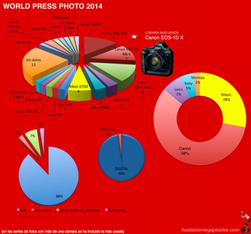 Какви фотоапарати са използвали участниците в конкурса World Press Photo 2014