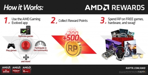 AMD пуска програмата за повишаване популярността на услугата Gaming Evolved