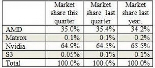 NVIDIA контролира 65% от пазара на дискретните графични ускорители
