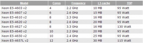 Публикуваха характеристиките на линията от процесори Intel Xeon E5-4600 v2