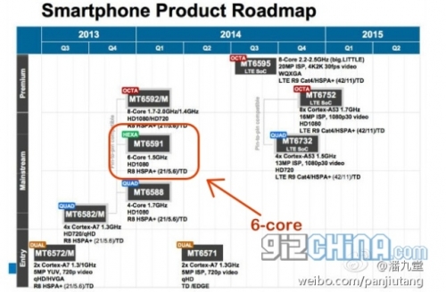 В пътната карта на MediaTek се появи шестядрения мобилен чипсет MT6591