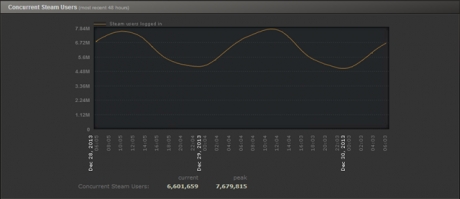 Нов рекорд в Steam по празниците