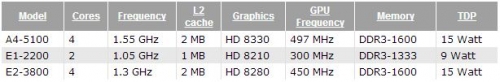 AMD добави към асортимента си три нови чипа Kabini – A4-5100, E1-2200 и E2-3800