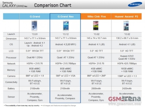Евтиният Samsung GALAXY Grand Neo ще дебютира в средата на февруари