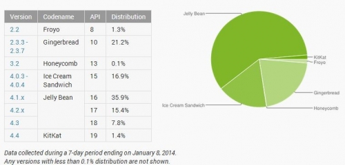 Android Jelly Bean – 6 от 10 смартфона са с мобилната ОС на Google