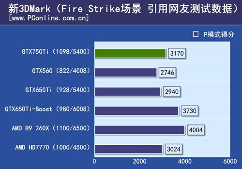 Нови спецификации и резултати от тестовете на адаптера NVIDIA GeForce GTX 750 Ti