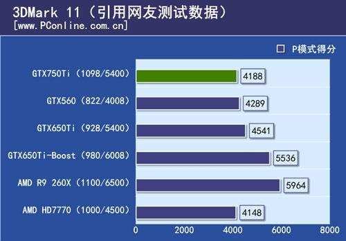 Нови спецификации и резултати от тестовете на адаптера NVIDIA GeForce GTX 750 Ti