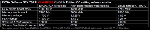 Адаптерът EVGA GeForce GTX 780 Ti Classified k|ngp|n Edition беше пуснат в продажба