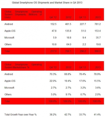Strategy Analytics: iOS отстъпва по пазарен дял на Android и Windows Phone