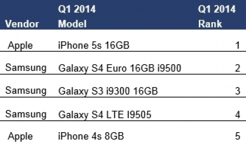 iPhone 5s оглави класациите на най-продаваните смартфони