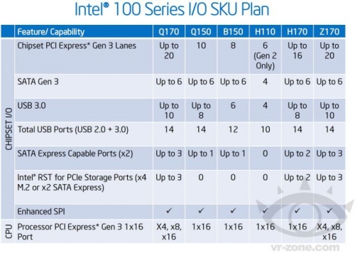 Характеристики на чипсетите Intel 100 Series за Skylake процесорите