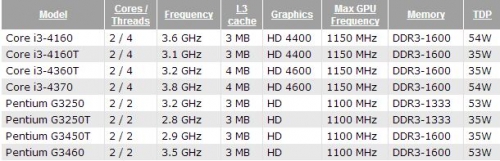 Бъдещите Intel Pentium и Core i3 (Haswell) процесори са достъпни за предварителни поръчки