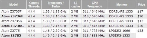 Intel разшири линията си от процесори Atom Z3700 с три нови модела