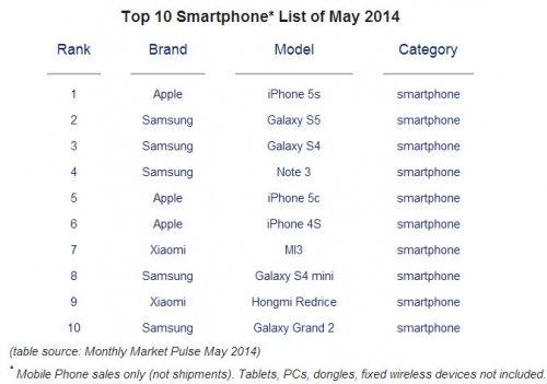 Apple iPhone 5s остава доста по-популярен от Samsung GALAXY S5