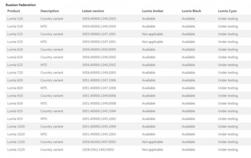 Microsoft започна да обновява смартфоните Nokia до Windows Phone 8.1