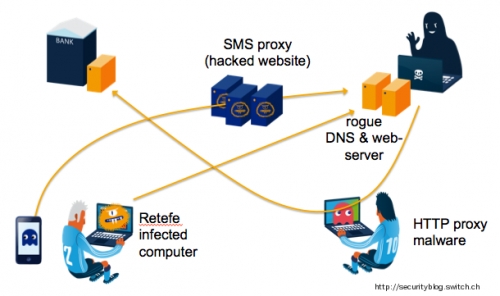 Нов троянец атакува швейцарските банки и подменя DNS записите