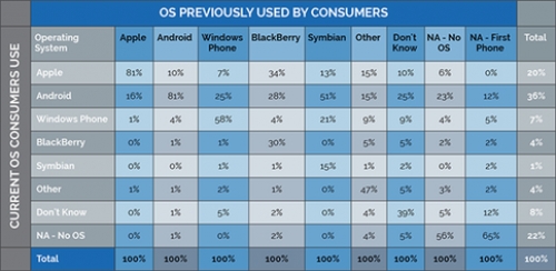 Всеки четвърти потребител на Windows Phone преминава на Android