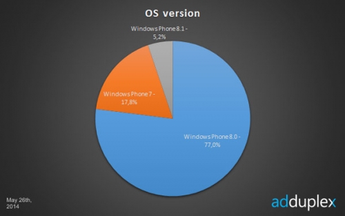 Най-популярният смартфон с Windows Phone остава Nokia Lumia 520