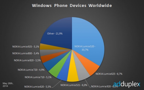 Най-популярният смартфон с Windows Phone остава Nokia Lumia 520
