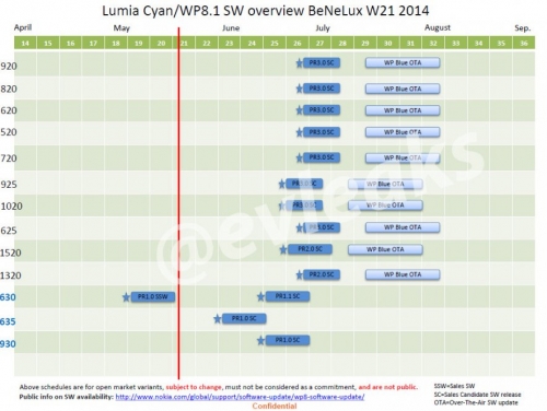 Microsoft обновява всичките WP8-смартфони на Nokia