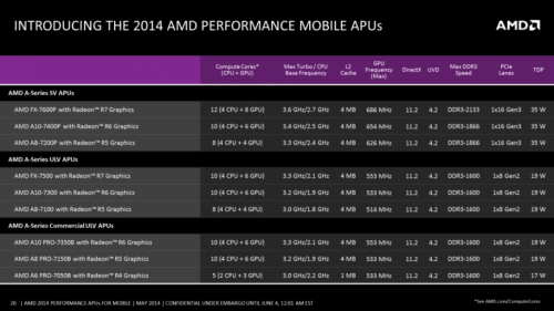AMD официално представи мобилните си чипове Kaveri