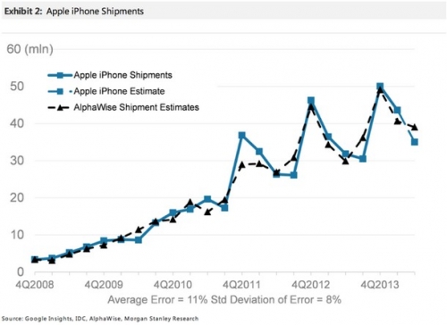 Рекордни продажби на iPhone през третото финансово тримесечие