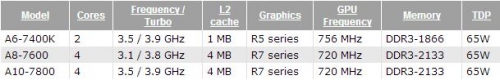Нови модели процесори AMD Kaveri са се появили в десктопа HP Pavilion 500z