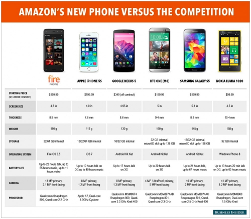 Amazon Fire Phone срещу HTC One M8, Galaxy S5, iPhone 5s, Lumia 1020 и Nexus 5