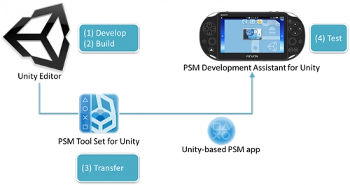 Sony официално представи версията на гейм-енджина Unity за PlayStation Mobile