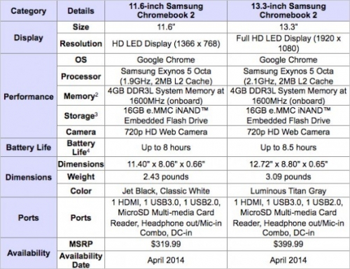 Samsung анонсира линията Chromebook 2