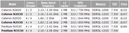 Публикуваха подробните характеристики на процесорите Celeron N2830, N2930, Pentium N3530 (Bay Trail-M)