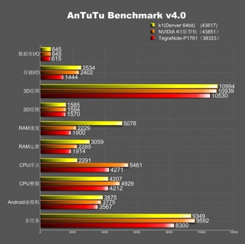 64-битовия NVIDIA Tegra K1 оставя конкурентите далеч зад себе си