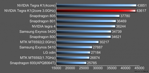 64-битовия NVIDIA Tegra K1 оставя конкурентите далеч зад себе си