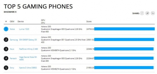 Nokia Lumia 1520 се оказа по-бърз от Samsung GALAXY S5