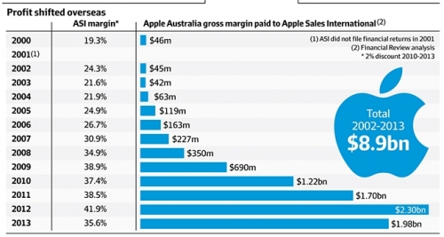 Уличиха Apple в укриване на данъци в Австралия
