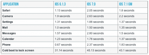 iPhone 4 работи по-бързо с новата iOS 7.1