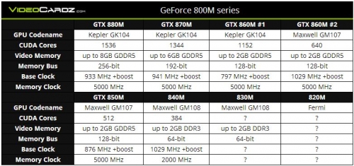 NVIDIA официално представи мобилните адаптери GeForce 800M