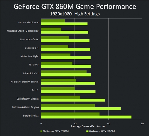 NVIDIA официално представи мобилните адаптери GeForce 800M