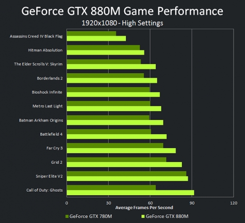 NVIDIA официално представи мобилните адаптери GeForce 800M