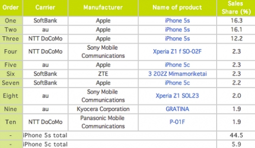 Apple завзе 50% от японския пазар за смартфони
