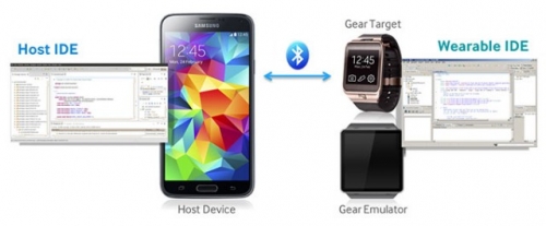 Вече всеки може да прави приложения за Galaxy Gear
