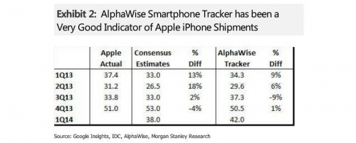 Apple е продала рекордно количество iPhone през това тримесечие