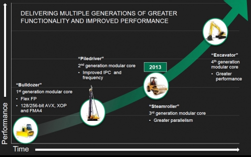 Нови данни за процесорите AMD Carrizo, базирани на архитектурата Excavator
