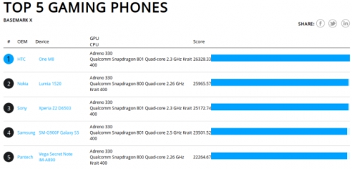 HTC One M8 изпревари Samsung Galaxy S5 в два от тестовете Basemark