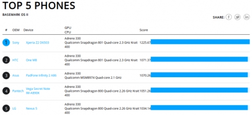 HTC One M8 изпревари Samsung Galaxy S5 в два от тестовете Basemark