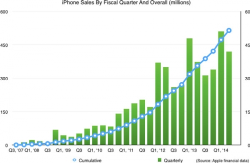 Apple са продали 500 милиона iPhone